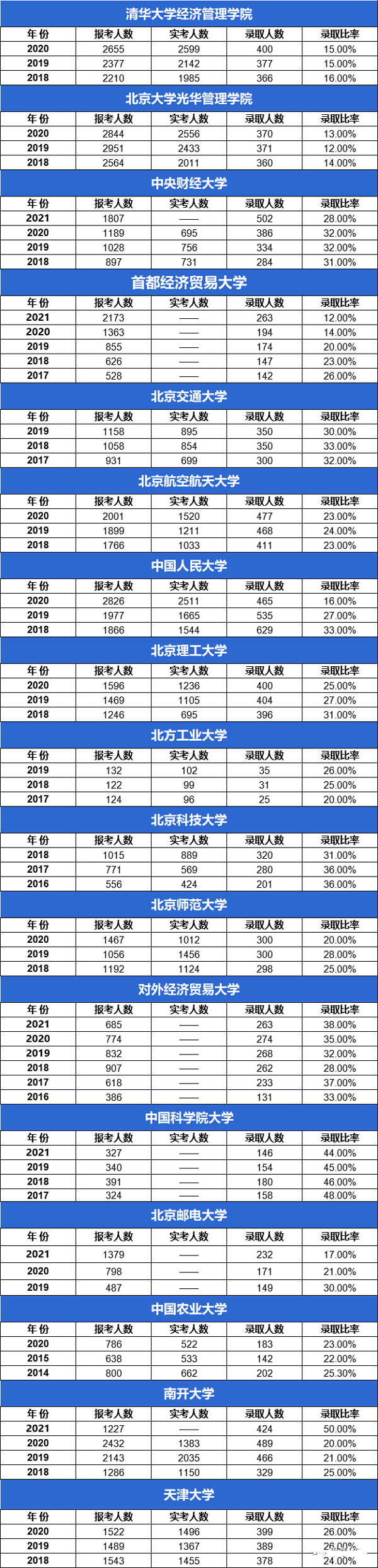 60所MBA院校历年报录比汇总！