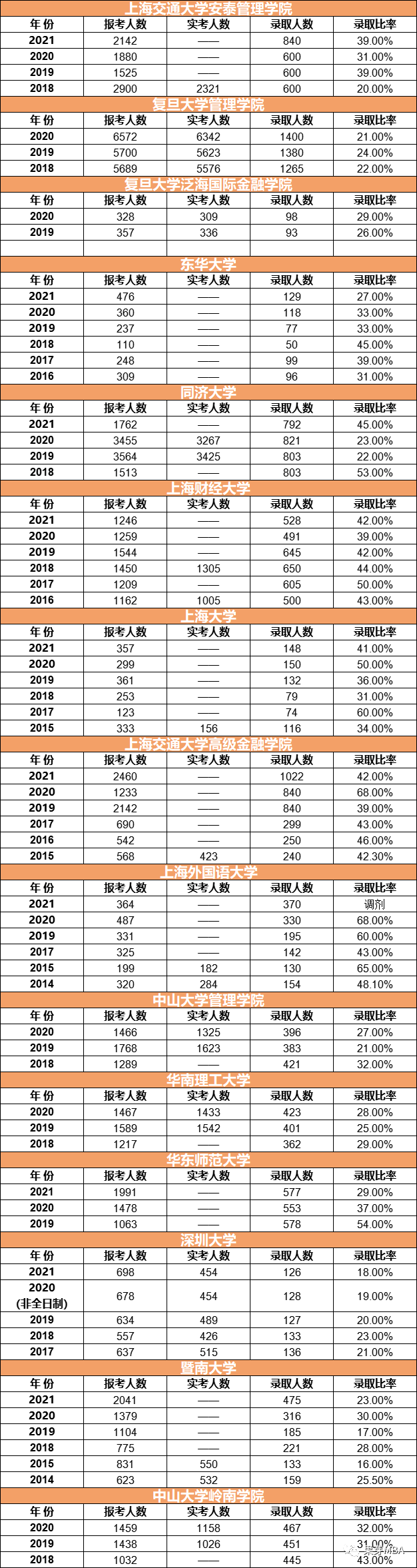 60所MBA院校历年报录比汇总！