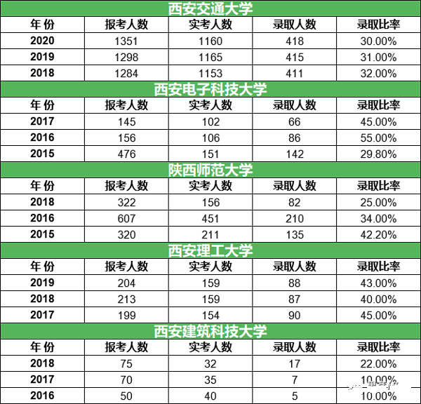 60所MBA院校历年报录比汇总！