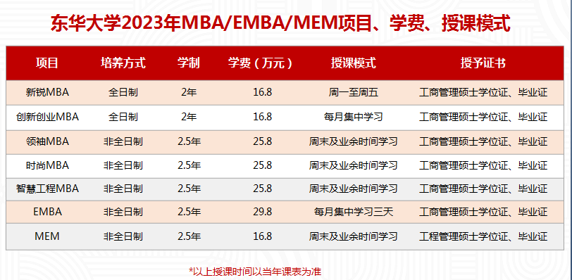 东华大学2023年非全日制MBA/EMBA报考意愿征询信息登记 