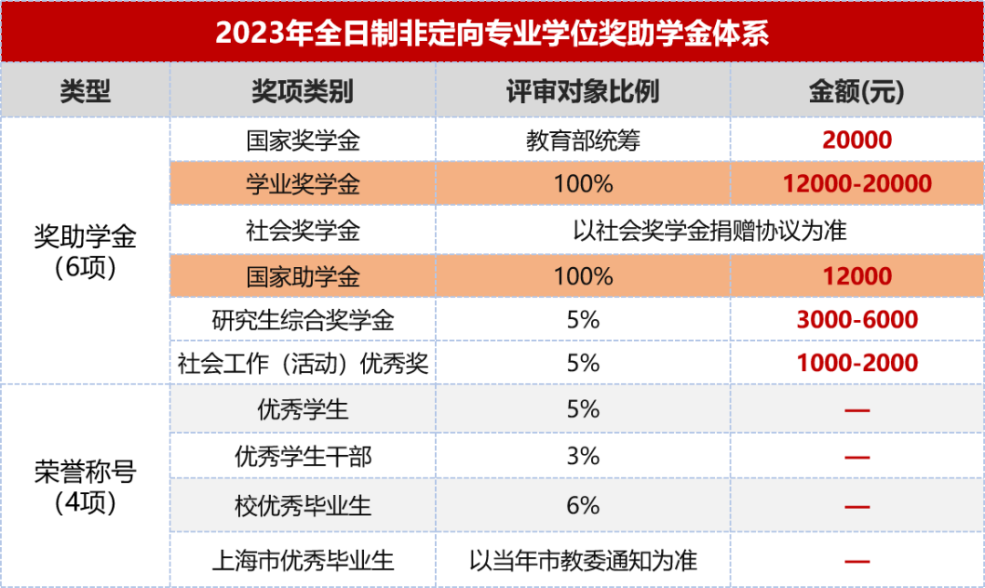 东华大学2023年非全日制MBA/EMBA报考意愿征询信息登记 