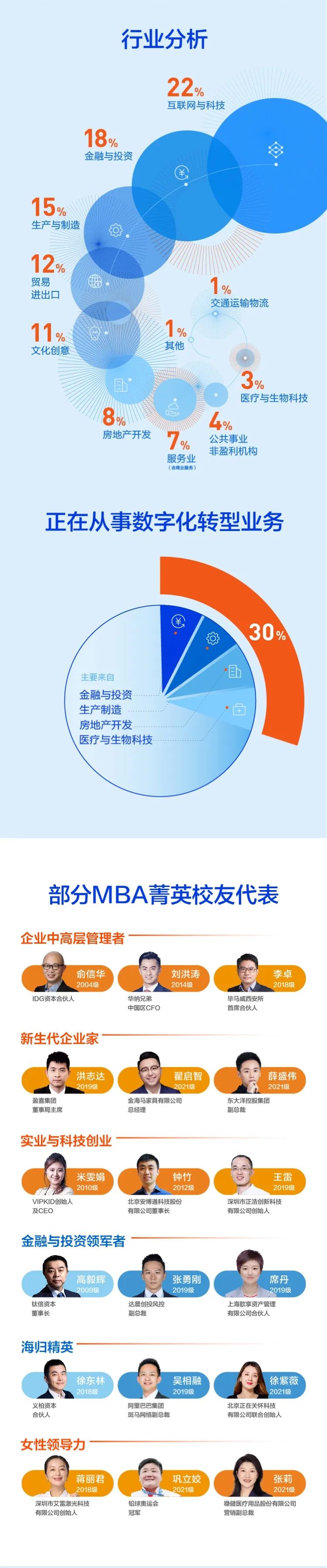 长江商学院MBA项目2023年招生简章