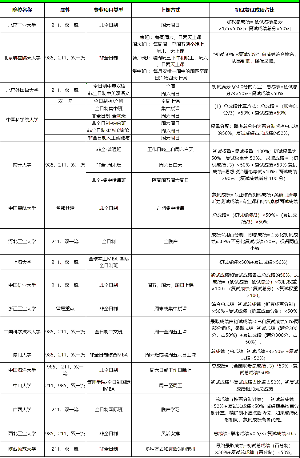 这些MBA院校复试成绩占比50%！复试调剂相当友好！