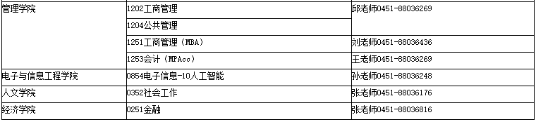 关于调剂到23年黑龙江科技大学MBA专业相关通告