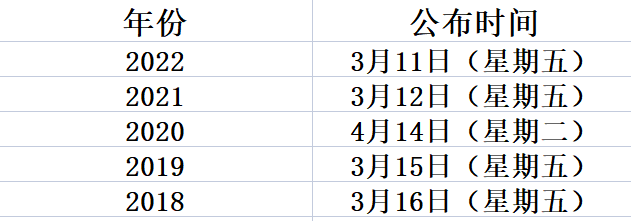 23年MBA国家线公布时间已确定！