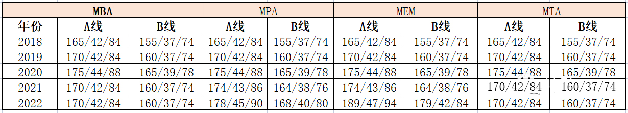 2024年MBA备考需要知道的10个阶段及重要事项！