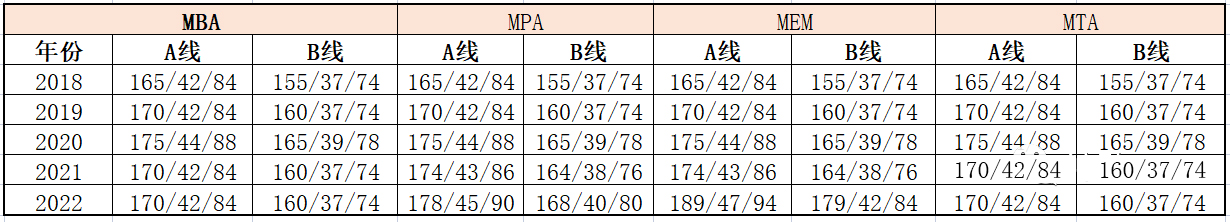 2024年MBA备考需要知道的10个阶段及重要事项！