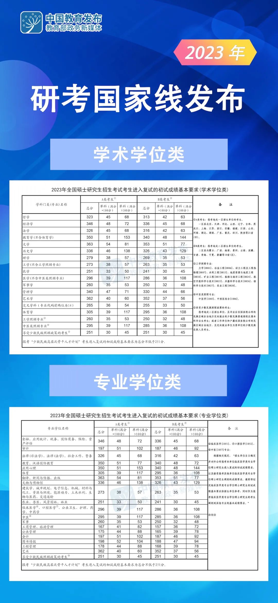 2023年考研国家线公布！MBA国家线167分！