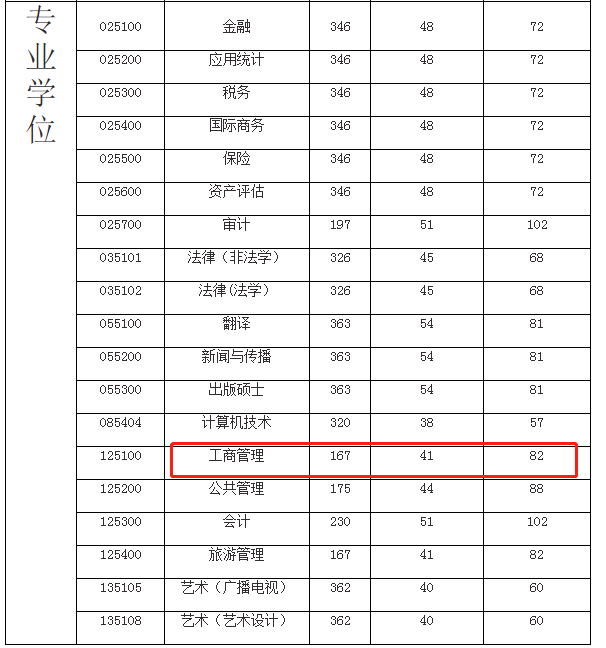 广东财经大学2023年MBA复试分数线