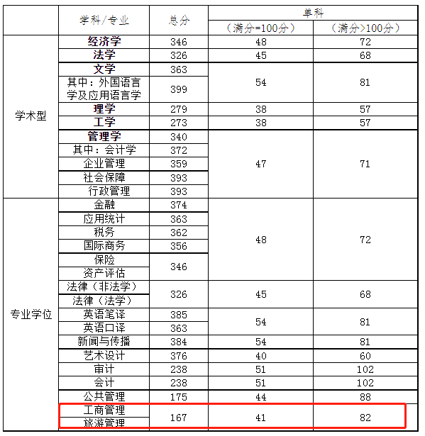 天津财经大学2023年MBA复试分数线