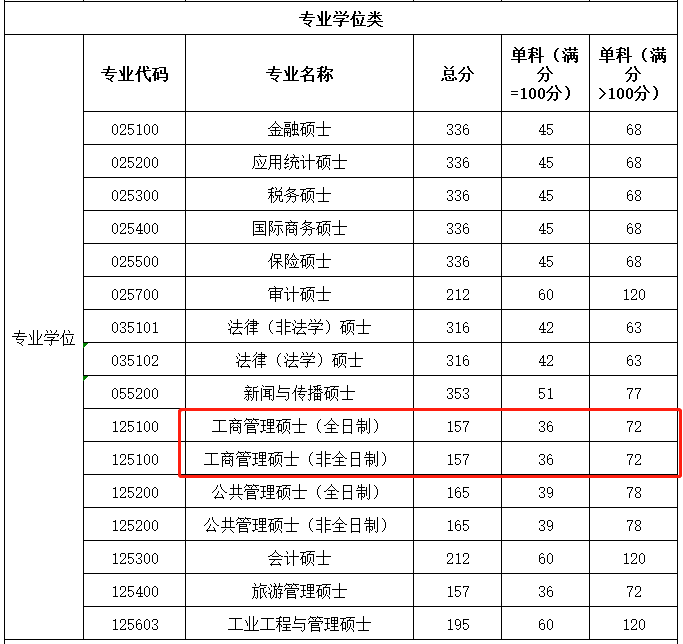 新疆财经大学2023年MBA复试分数线