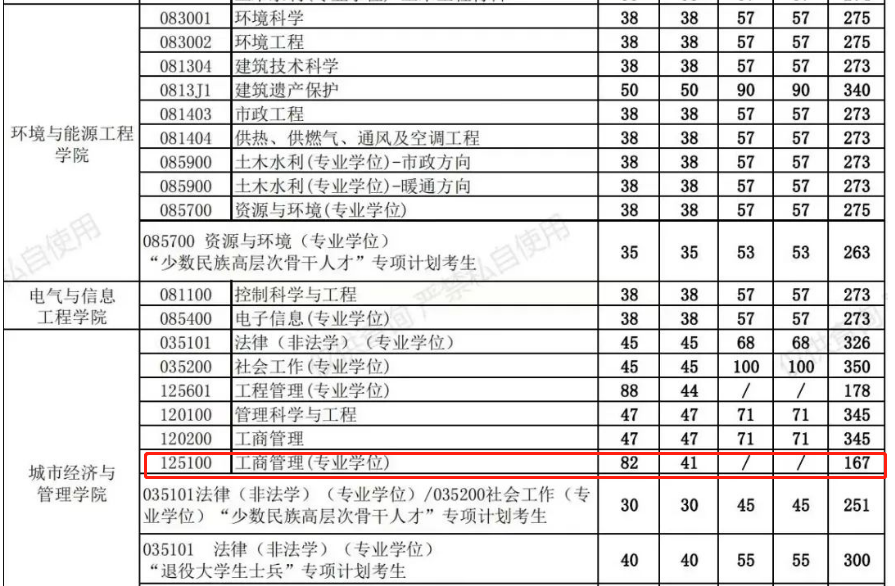 北京建筑大学2023年MBA复试分数线