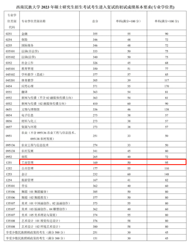 西南民族大学2023年MBA复试分数线