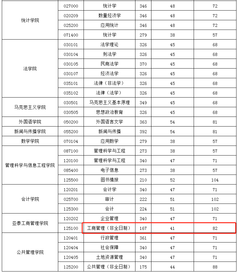 吉林财经大学2023年MBA复试分数线