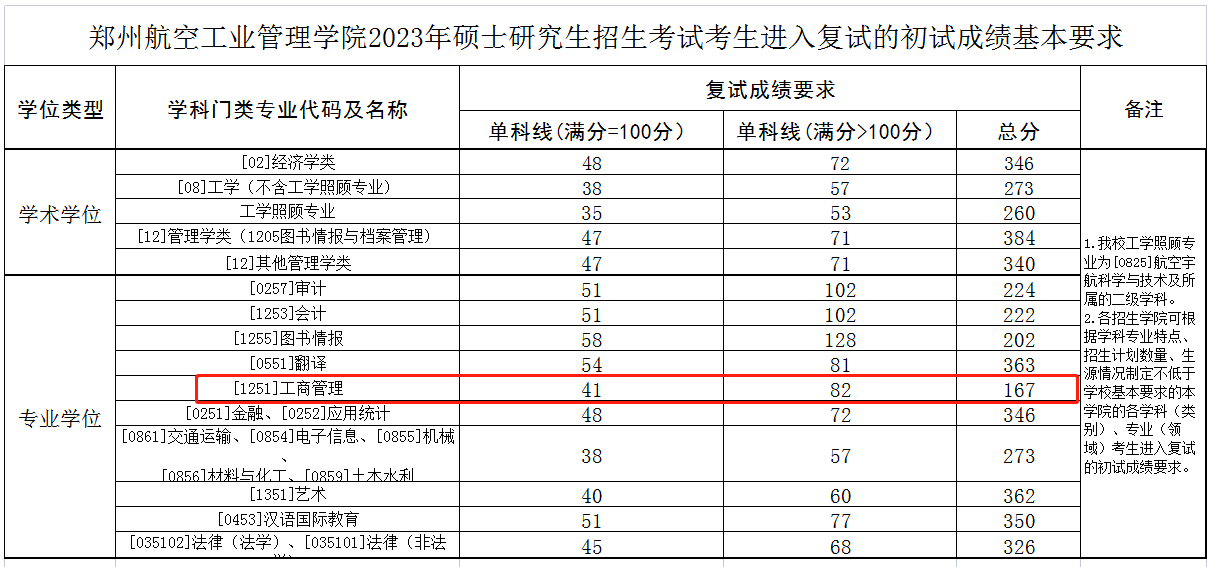 郑州航空工业管理学院2023年MBA复试分数线