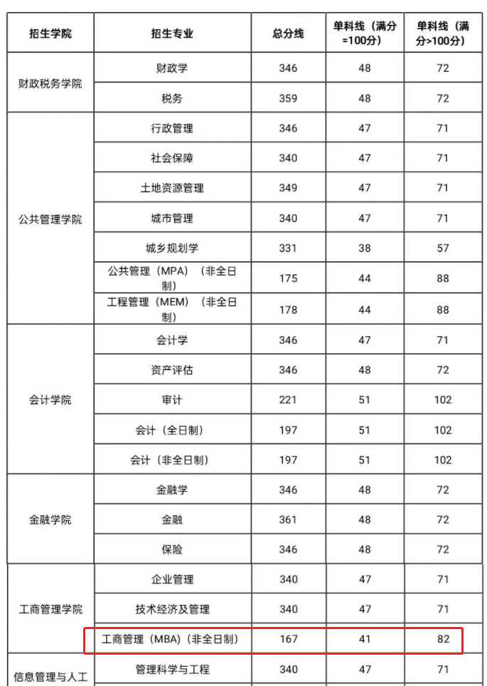 2023年浙江财经大学MBA复试分数线