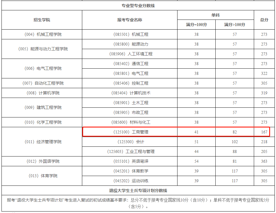 东北电力大学2023年MBA复试分数线