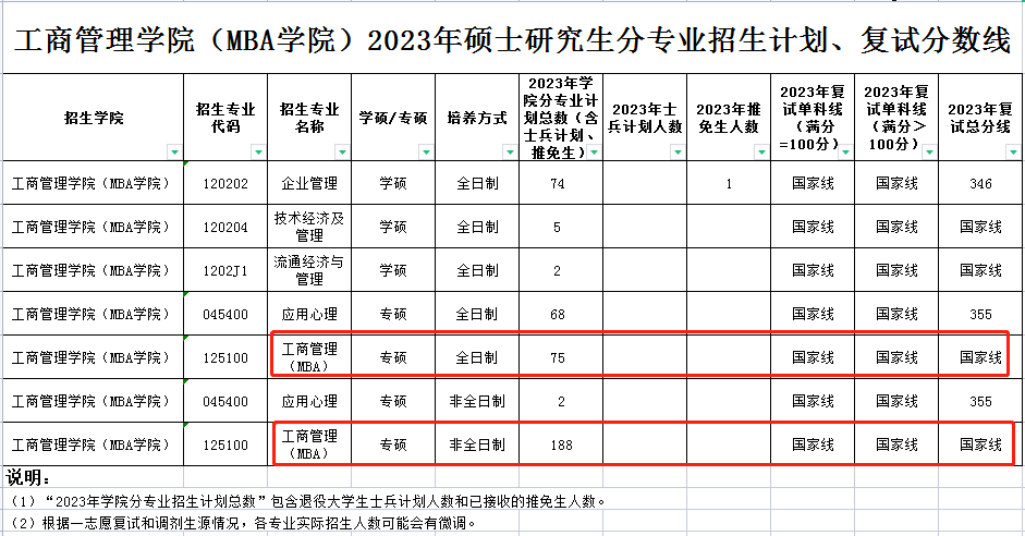 浙江工商大学2023年MBA复试分数线