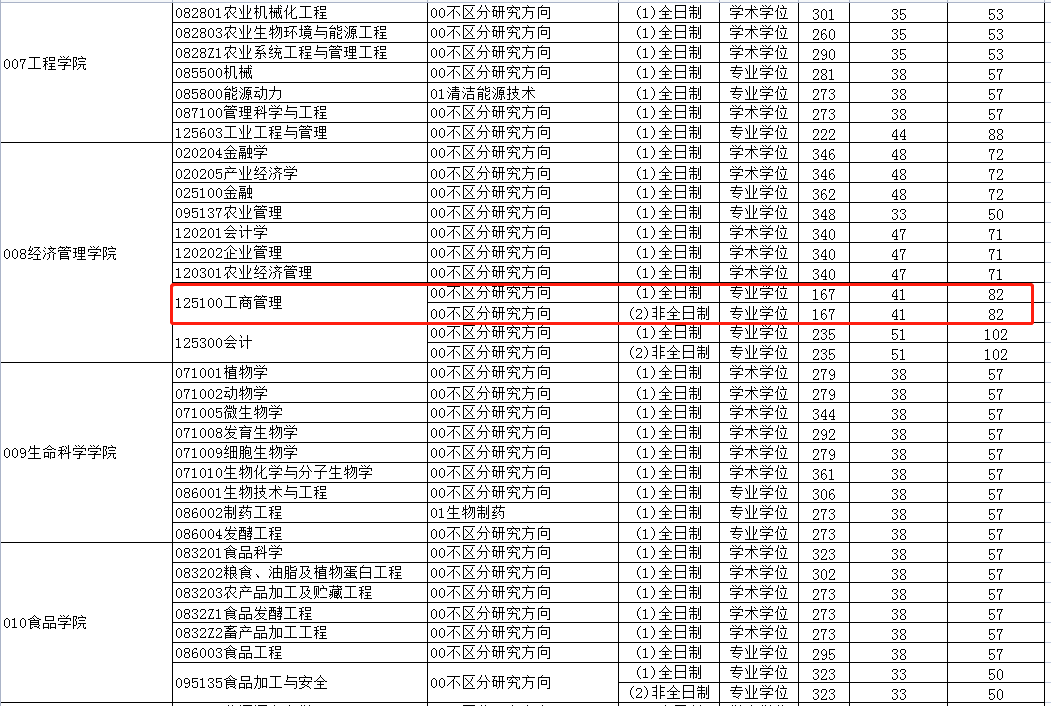 2023年东北农业大学MBA复试分数线
