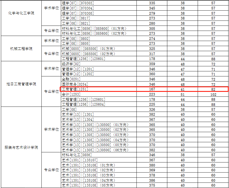 东华大学2023年MBA复试分数线