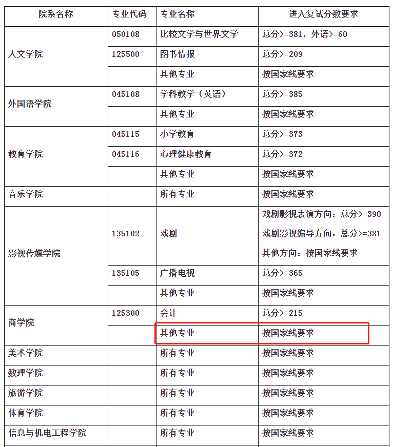 上海师范大学2023年MBA复试分数线