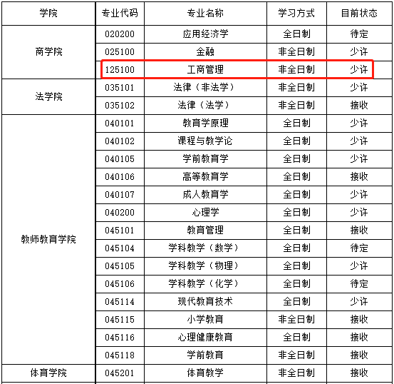 宁波大学2023年MBA非全日制有少许调剂名额！