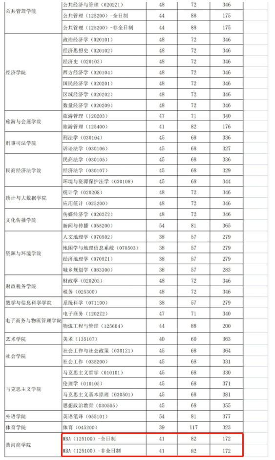 河南财经政法大学2023年MBA复试分数线