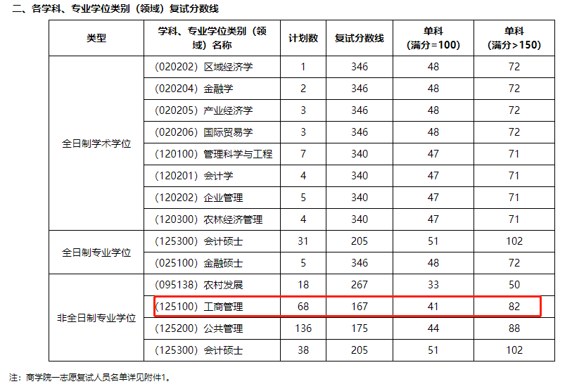 扬州大学商学院2023年MBA复试分数线