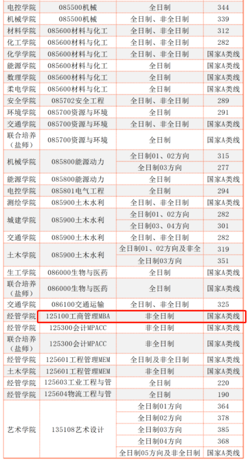 南京工业大学2023年MBA复试分数线