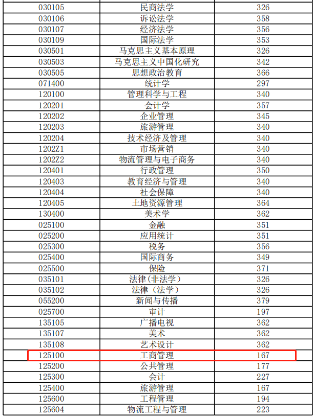 安徽财经大学2023年MBA复试分数线