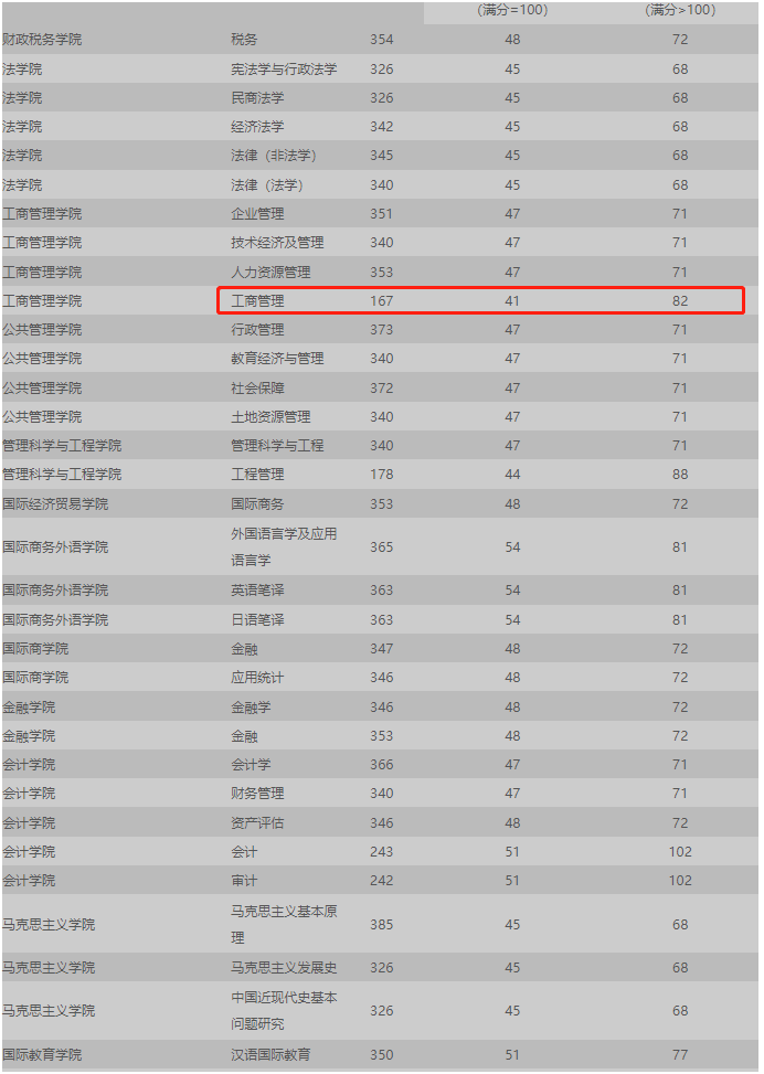 东北财经大学2023年MBA复试分数线