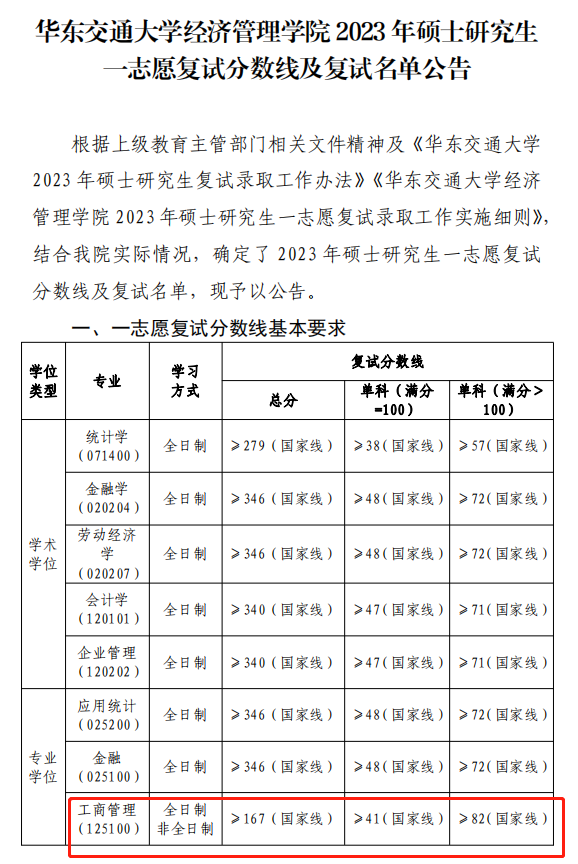 华东交通大学2023年MBA复试分数线