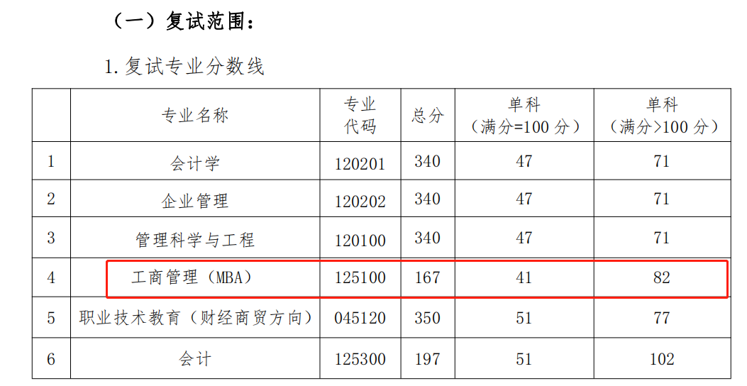 江西科技师范大学2023年MBA复试分数线