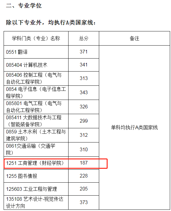 山东科技大学2023年MBA复试分数线