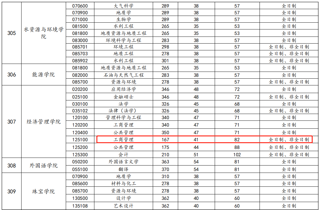 中国地质大学（北京）2023年MBA复试分数线