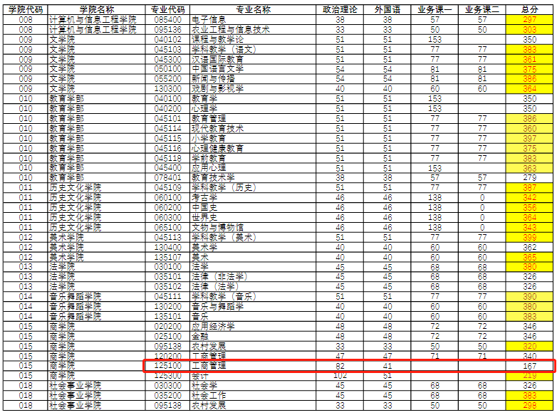 河南师范大学2023年MBA复试分数线