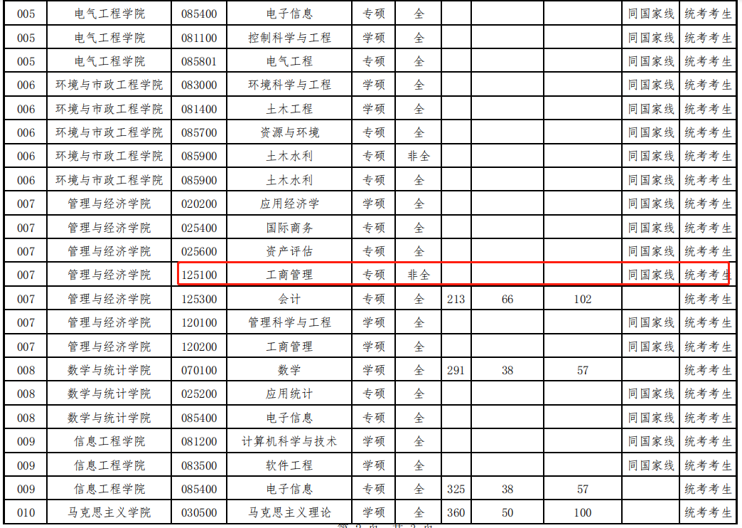 华北水利水电大学2023年MBA复试分数线