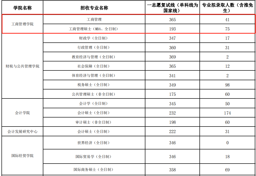 江西财经大学2023年MBA复试分数线
