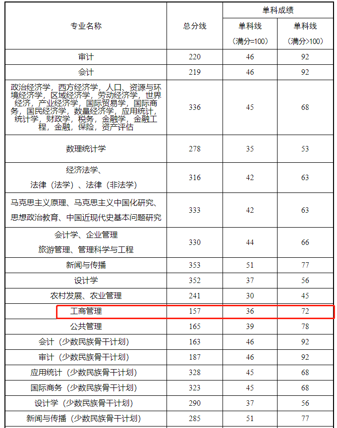 兰州财经大学2023年MBA复试分数线