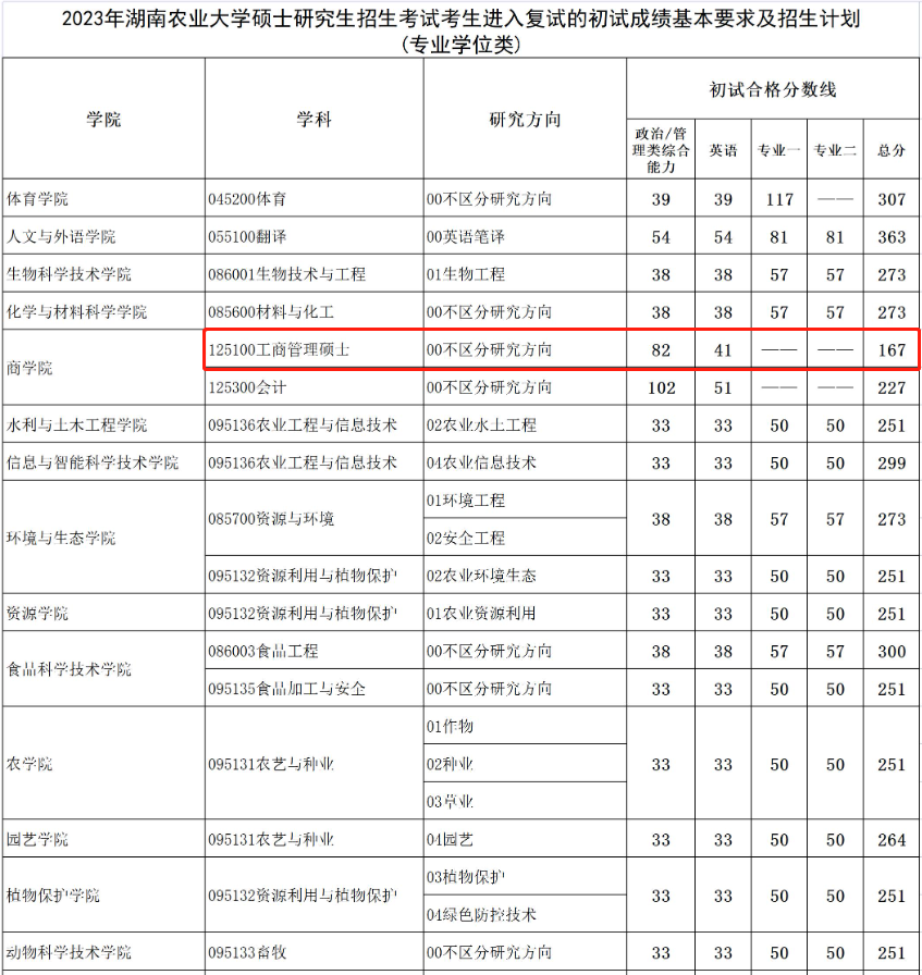 2023年湖南农业大学MBA复试分数线