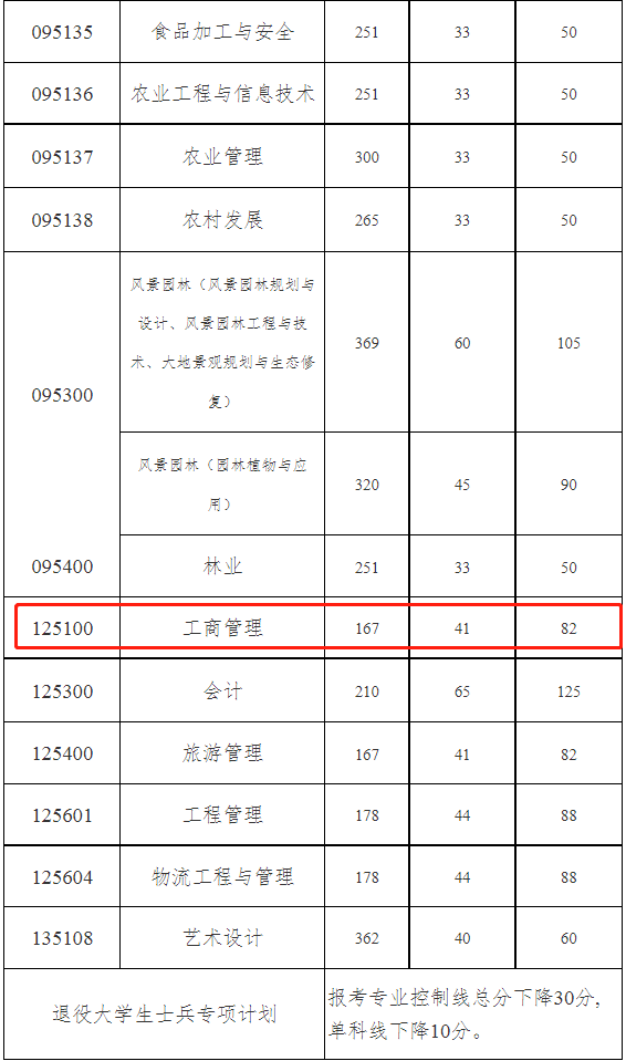 中南林业科技大学2023年MBA复试分数线