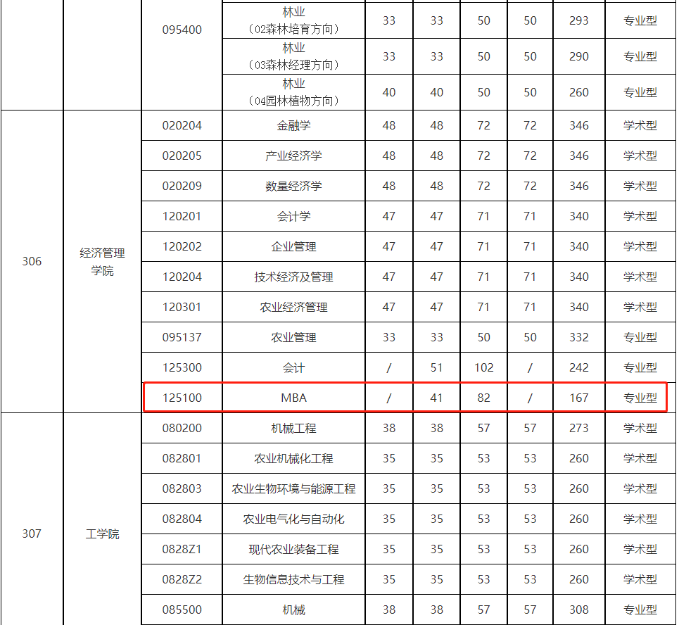 华中农业大学2023年MBA复试分数线