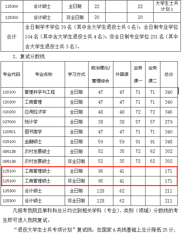 河南科技大学商学院2023年MBA复试分数线