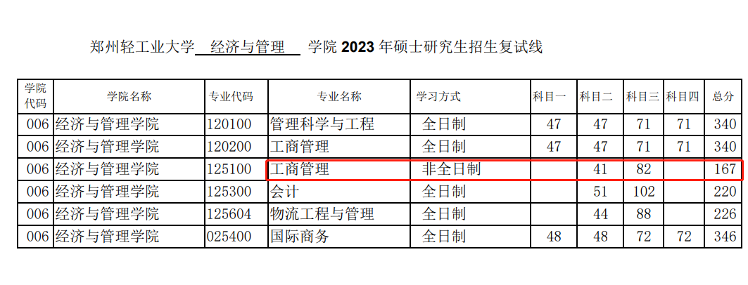 郑州轻工业大学经济与管理学院2023年MBA复试分数线