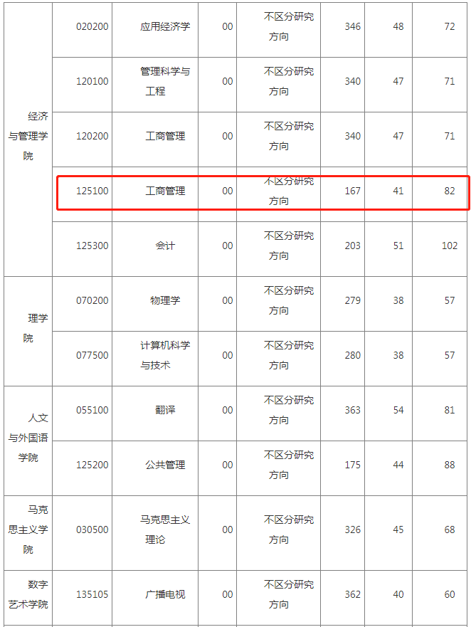 西安邮电大学2023年MBA复试分数线