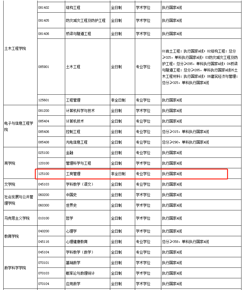 苏州科技大学2023年MBA复试分数线