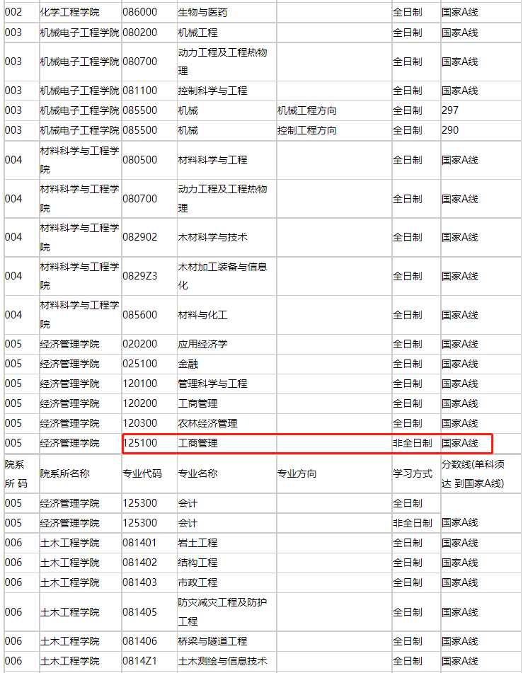 南京林业大学2023年MBA复试分数线