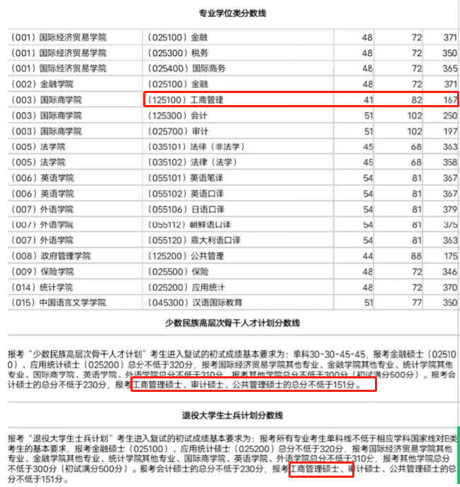 对外经济贸易大学2023年MBA复试分数线