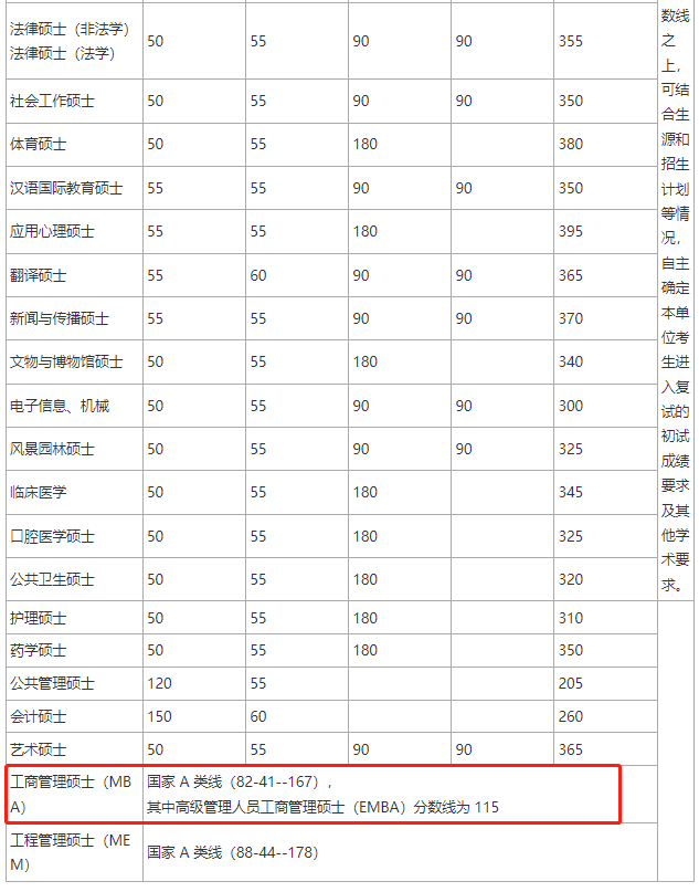 北京大学2023年MBA复试分数线