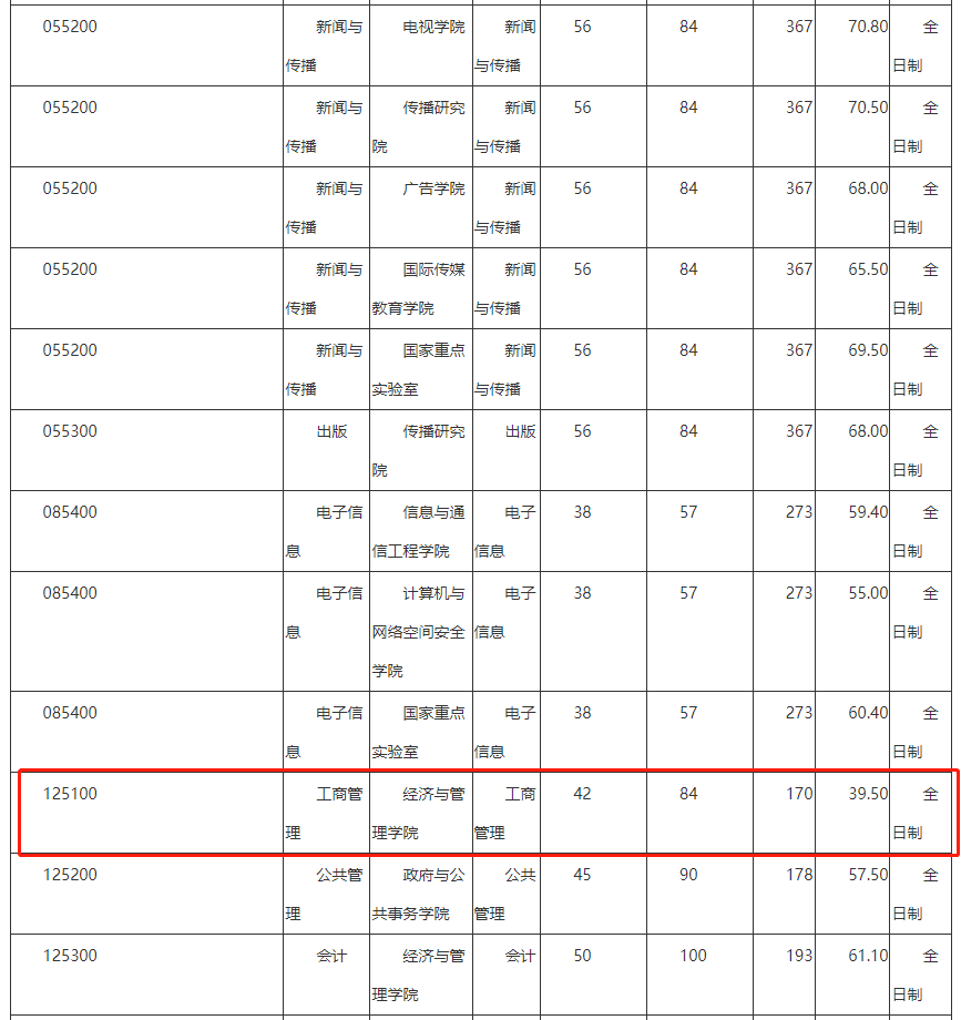 中国传媒大学2023年MBA复试分数线